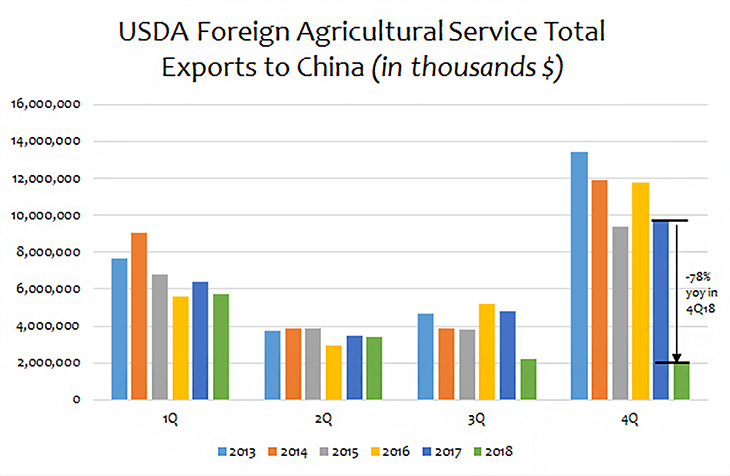 Source: USDA Foreign Agricultural Service Global Agricultural Trade System